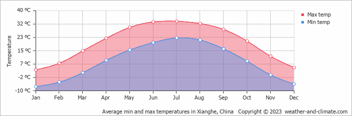 Average monthly minimum and maximum temperature in Xianghe, China