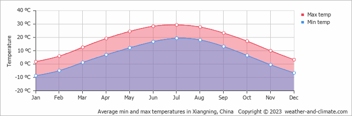 Average monthly minimum and maximum temperature in Xiangning, China