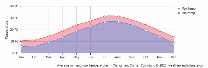 Average monthly minimum and maximum temperature in Xiangshan, China