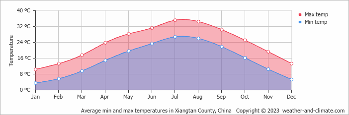 Average monthly minimum and maximum temperature in Xiangtan County, China