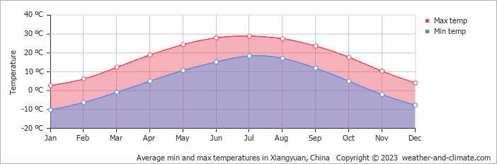 Average monthly minimum and maximum temperature in Xiangyuan, China