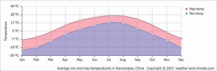Average monthly minimum and maximum temperature in Xianrenqiao, China