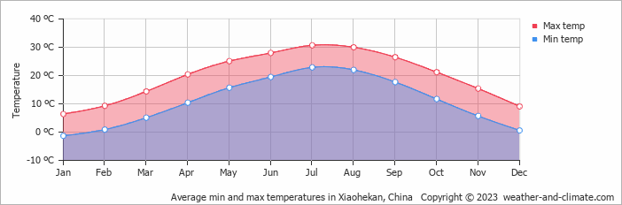 Average monthly minimum and maximum temperature in Xiaohekan, China