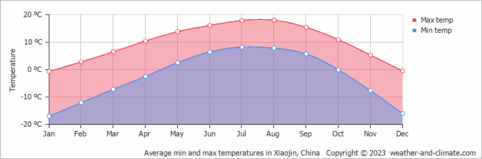 Average monthly minimum and maximum temperature in Xiaojin, China