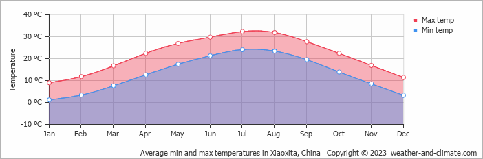 Average monthly minimum and maximum temperature in Xiaoxita, China