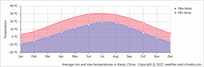 Average monthly minimum and maximum temperature in Xiaoyi, China