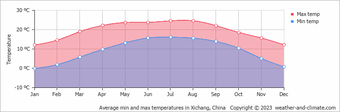 Average monthly minimum and maximum temperature in Xichang, China