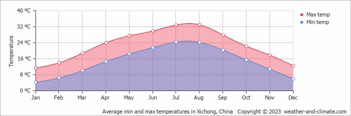 Average monthly minimum and maximum temperature in Xichong, China