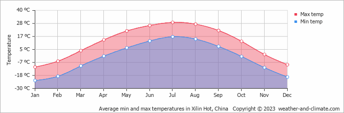 Average monthly minimum and maximum temperature in Xilin Hot, China