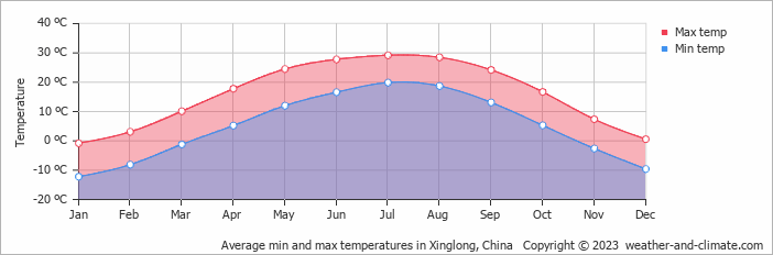 Average monthly minimum and maximum temperature in Xinglong, China