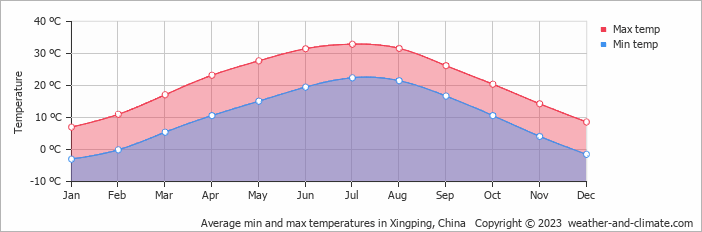 Average monthly minimum and maximum temperature in Xingping, China