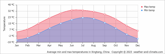 Average monthly minimum and maximum temperature in Xingtang, China