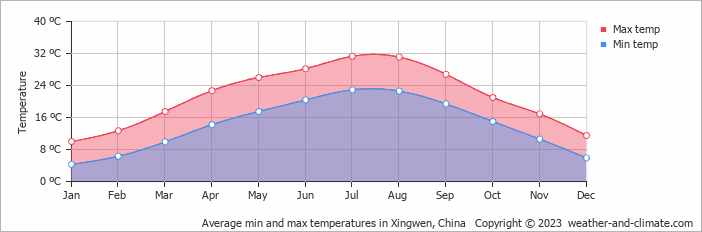 Average monthly minimum and maximum temperature in Xingwen, China