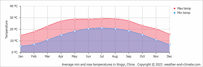 Average monthly minimum and maximum temperature in Xingyi, China