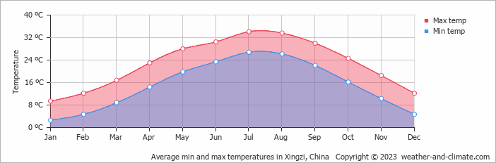 Average monthly minimum and maximum temperature in Xingzi, China