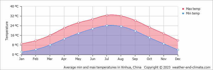 Average monthly minimum and maximum temperature in Xinhua, China
