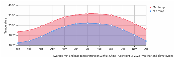 Average monthly minimum and maximum temperature in Xinhui, 