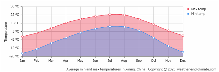 Average monthly minimum and maximum temperature in Xining, 