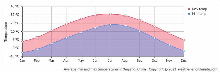 Average monthly minimum and maximum temperature in Xinjiang, China