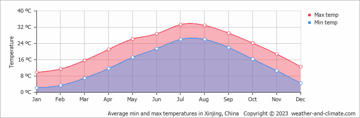 Average monthly minimum and maximum temperature in Xinjing, China