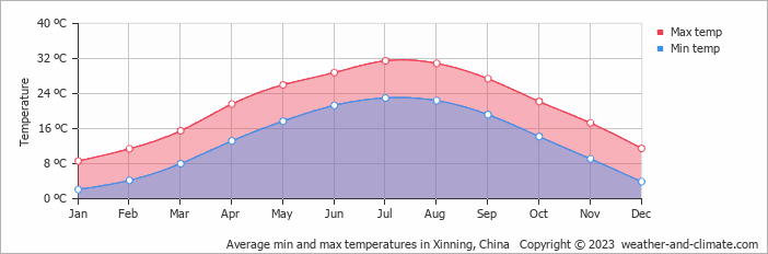 Average monthly minimum and maximum temperature in Xinning, China