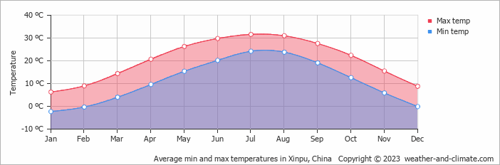 Average monthly minimum and maximum temperature in Xinpu, China