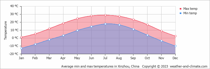 Average monthly minimum and maximum temperature in Xinzhou, China