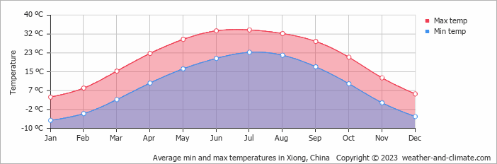 Average monthly minimum and maximum temperature in Xiong, China