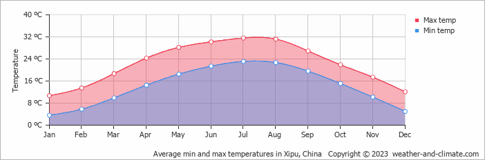 Average monthly minimum and maximum temperature in Xipu, China