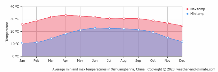 Average min and max temperatures in Kengtung, Myanmar (Burma)   Copyright Â© 2018 www.weather-and-climate.com  