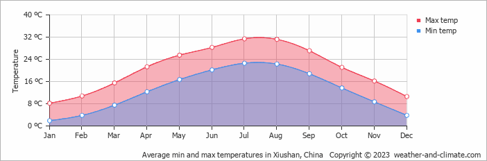 Average monthly minimum and maximum temperature in Xiushan, China