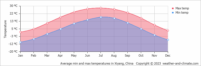 Average monthly minimum and maximum temperature in Xiyang, China