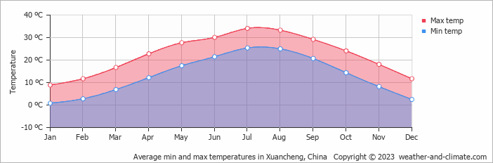 Average monthly minimum and maximum temperature in Xuancheng, China