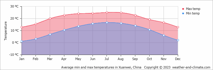 Average monthly minimum and maximum temperature in Xuanwei, China
