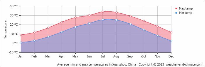Average monthly minimum and maximum temperature in Xuanzhou, China
