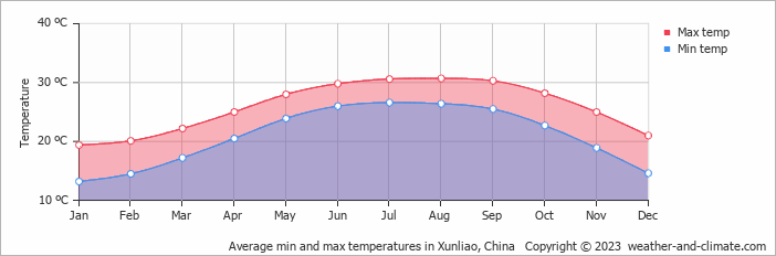 Average monthly minimum and maximum temperature in Xunliao, 