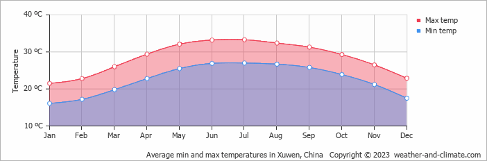 Average monthly minimum and maximum temperature in Xuwen, China