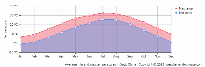 Average monthly minimum and maximum temperature in Xuyi, China
