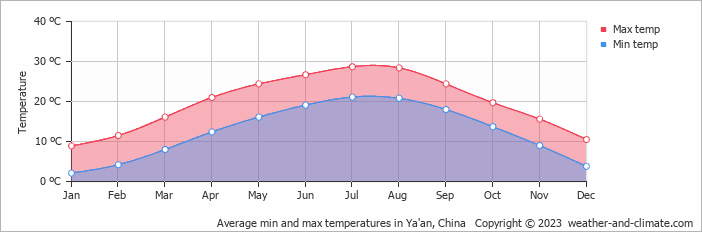 Average monthly minimum and maximum temperature in Ya'an, China