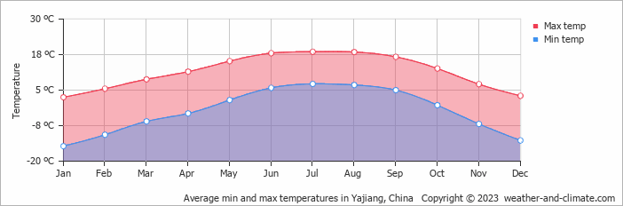 Average monthly minimum and maximum temperature in Yajiang, China
