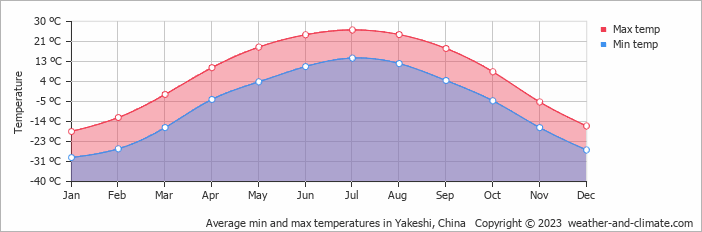 Average monthly minimum and maximum temperature in Yakeshi, China