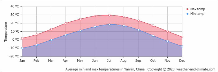 Average monthly minimum and maximum temperature in Yan'an, China