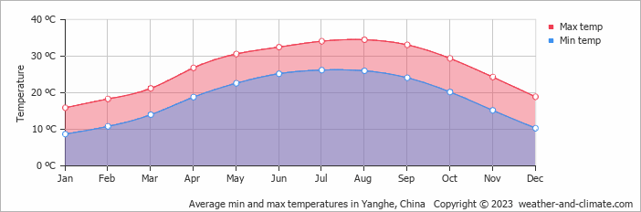 Average monthly minimum and maximum temperature in Yanghe, China