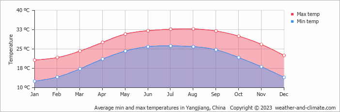 Average monthly minimum and maximum temperature in Yangjiang, China