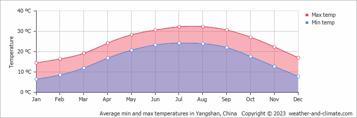 Average monthly minimum and maximum temperature in Yangshan, China