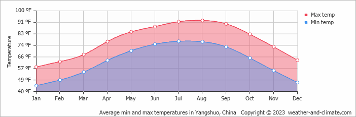 Average min and max temperatures in Yangshuo, China   Copyright © 2022  weather-and-climate.com  