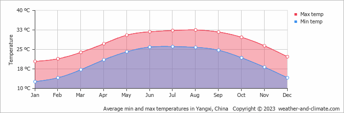 Average monthly minimum and maximum temperature in Yangxi, China