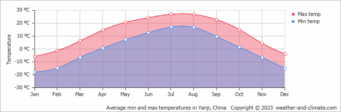 Average monthly minimum and maximum temperature in Yanji, China