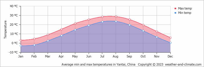 Average monthly minimum and maximum temperature in Yantai, China