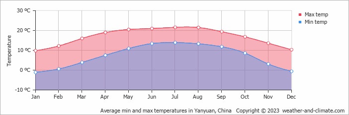 Average monthly minimum and maximum temperature in Yanyuan, China